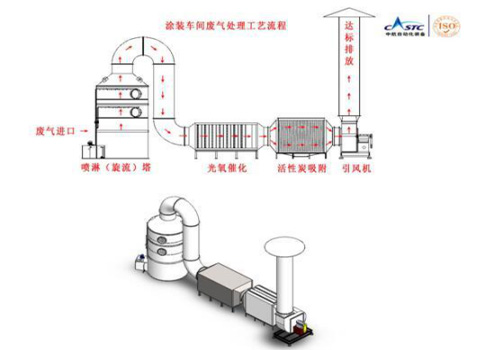 還在為涂裝車間廢氣煩惱？源和有絕招