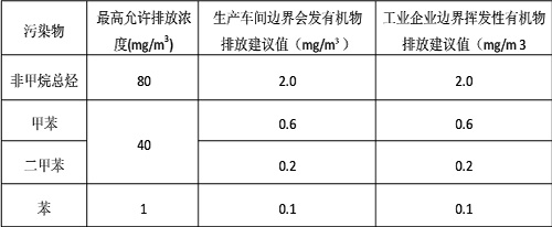 廢氣排放標(biāo)準(zhǔn)