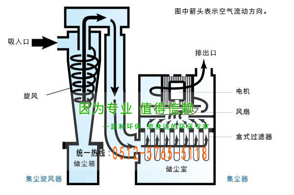 旋風除塵器